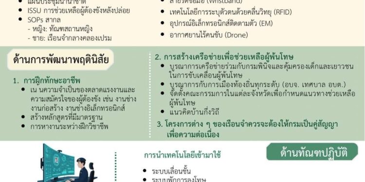 อธิบดีกรมราชทัณฑ์ คนที่ 38 เดินหน้ามอบนโยบายผู้บัญชาการเรือนจำทั่วประเทศ เน้นย้ำ “เปลี่ยนภาระให้เป็นโอกาส รวดเร็ว และถูกต้อง” 24 อธิบดีกรมราชทัณฑ์ คนที่ 38 เดินหน้ามอบนโยบายผู้บัญชาการเรือนจำทั่วประเทศ เน้นย้ำ “เปลี่ยนภาระให้เป็นโอกาส รวดเร็ว และถูกต้อง”