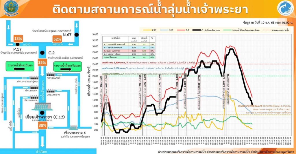 ทยอยปรับลดเจ้าพระยา ด้าน 4 เขื่อนหลักน้ำมั่นคง หนุนเพาะปลูกพืชฤดูแล้งเต็มศักยภาพ 25