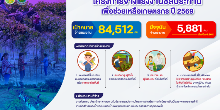 กรมชลฯ เปิดรับจ้างแรงงานทั่วประเทศกว่า 8.4 หมื่นอัตรา เสริมรายได้ต้อนรับปีใหม่ 2569 25 กรมชลฯ เปิดรับจ้างแรงงานทั่วประเทศกว่า 8.4 หมื่นอัตรา เสริมรายได้ต้อนรับปีใหม่ 2569