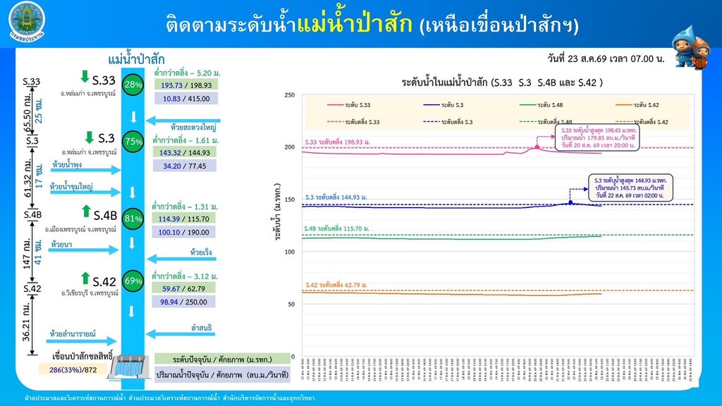 “สุริยะ” สั่งเฝ้าระวังลุ่มน้ำสายหลัก จับตาน้ำยมตอนล่าง - ป่าสัก น้ำเพิ่มขึ้นสูงขึ้น 29