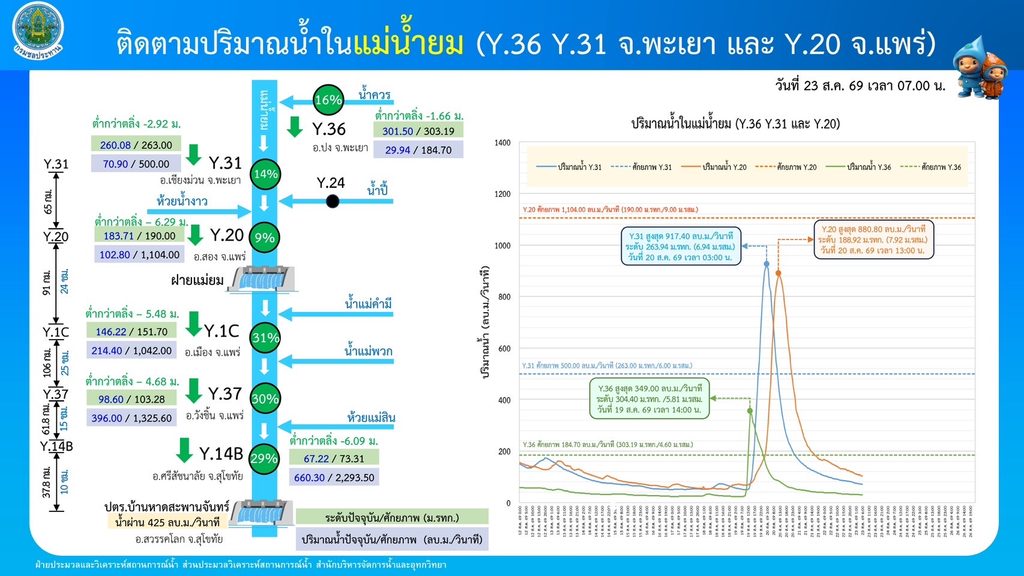 “สุริยะ” สั่งเฝ้าระวังลุ่มน้ำสายหลัก จับตาน้ำยมตอนล่าง - ป่าสัก น้ำเพิ่มขึ้นสูงขึ้น 28