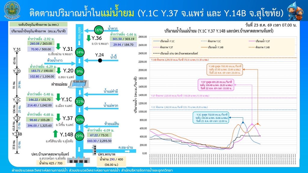 “สุริยะ” สั่งเฝ้าระวังลุ่มน้ำสายหลัก จับตาน้ำยมตอนล่าง - ป่าสัก น้ำเพิ่มขึ้นสูงขึ้น 26
